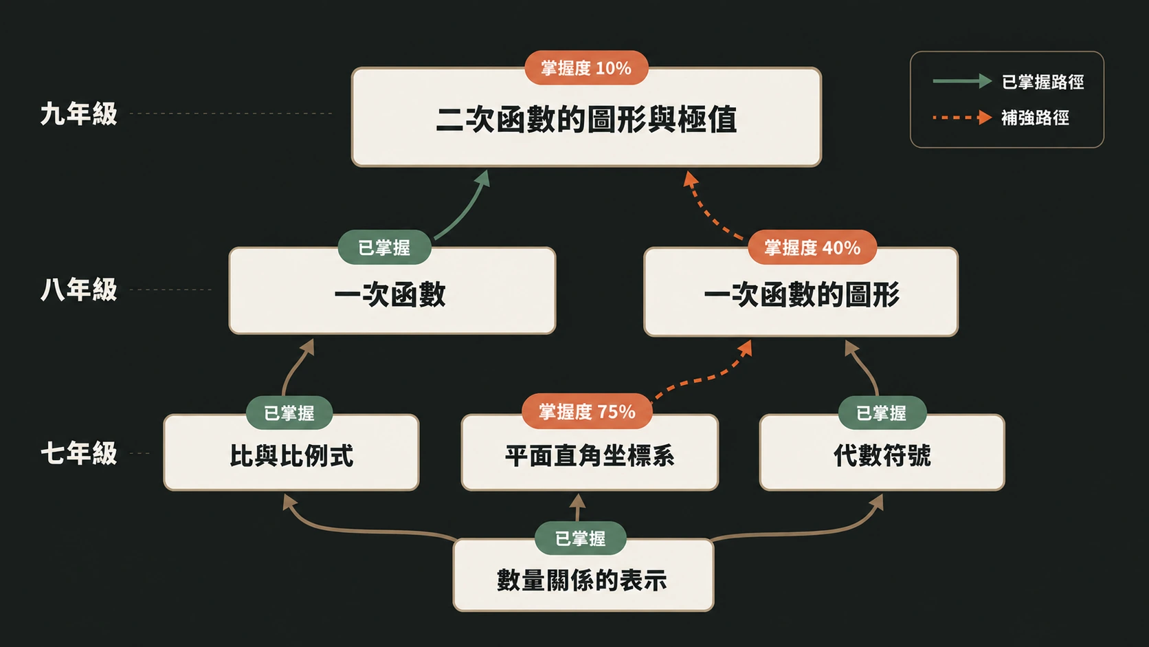 九年級二次函數學習路徑案例:學生在二次函數圖形與極值的掌握度為 10%,系統沿先備關係找出一次函數圖形與平面直角坐標系需要補強